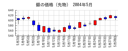 銀の価格（先物）の2004年5月のチャート