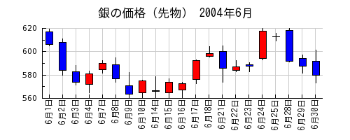 銀の価格（先物）の2004年6月のチャート
