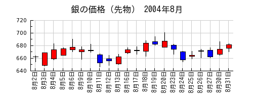 銀の価格（先物）の2004年8月のチャート