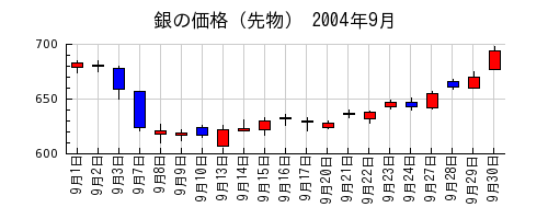 銀の価格（先物）の2004年9月のチャート