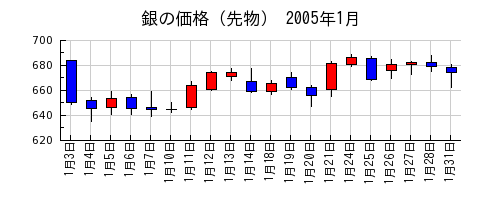 銀の価格（先物）の2005年1月のチャート
