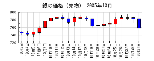 銀の価格（先物）の2005年10月のチャート