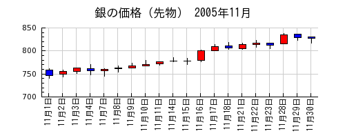 銀の価格（先物）の2005年11月のチャート
