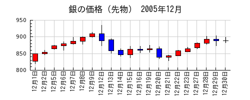 銀の価格（先物）の2005年12月のチャート