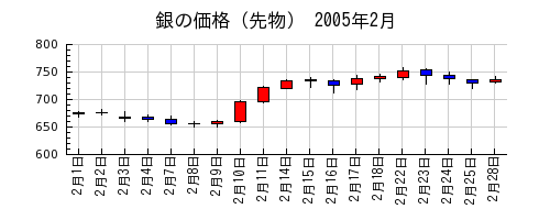 銀の価格（先物）の2005年2月のチャート