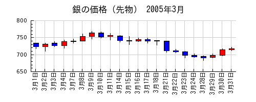 銀の価格（先物）の2005年3月のチャート