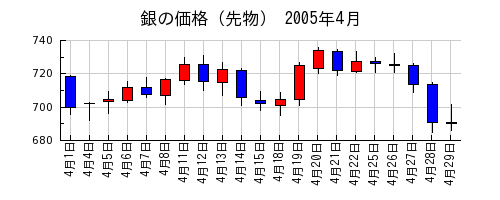 銀の価格（先物）の2005年4月のチャート