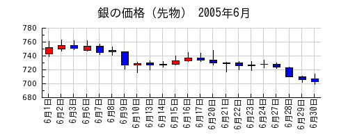 銀の価格（先物）の2005年6月のチャート