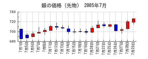 銀の価格（先物）の2005年7月のチャート