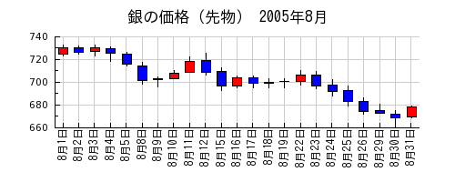 銀の価格（先物）の2005年8月のチャート
