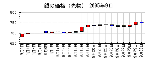 銀の価格（先物）の2005年9月のチャート