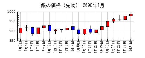 銀の価格（先物）の2006年1月のチャート