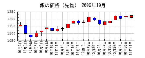 銀の価格（先物）の2006年10月のチャート