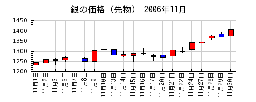 銀の価格（先物）の2006年11月のチャート