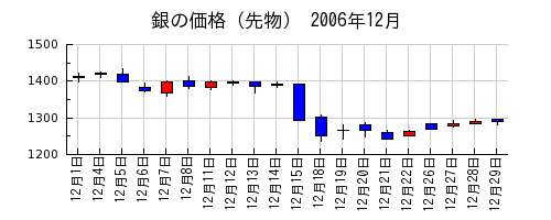 銀の価格（先物）の2006年12月のチャート