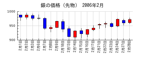 銀の価格（先物）の2006年2月のチャート