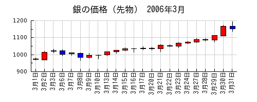 銀の価格（先物）の2006年3月のチャート
