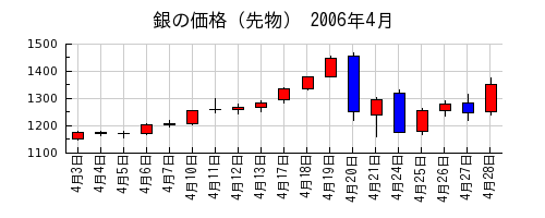 銀の価格（先物）の2006年4月のチャート