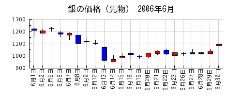 銀の価格（先物）の2006年6月のチャート
