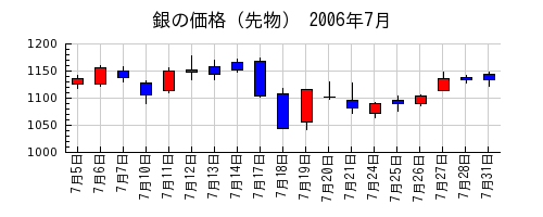 銀の価格（先物）の2006年7月のチャート