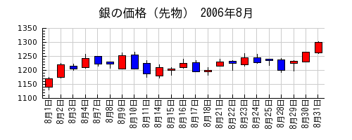 銀の価格（先物）の2006年8月のチャート