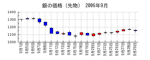 銀の価格（先物）の2006年9月のチャート