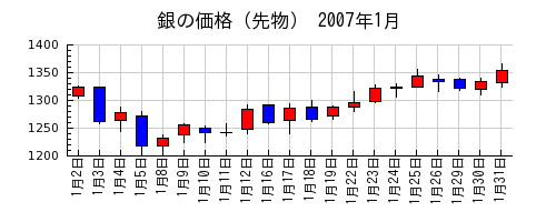 銀の価格（先物）の2007年1月のチャート