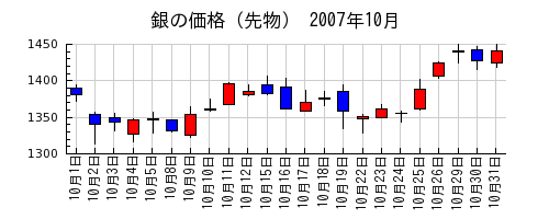 銀の価格（先物）の2007年10月のチャート