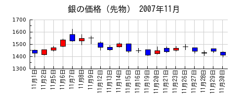 銀の価格（先物）の2007年11月のチャート