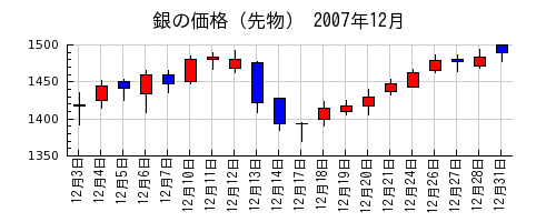銀の価格（先物）の2007年12月のチャート