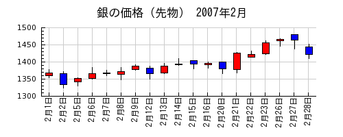 銀の価格（先物）の2007年2月のチャート