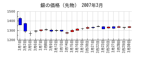 銀の価格（先物）の2007年3月のチャート