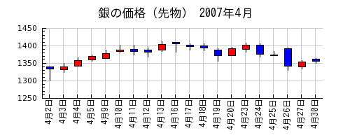 銀の価格（先物）の2007年4月のチャート