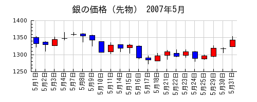 銀の価格（先物）の2007年5月のチャート