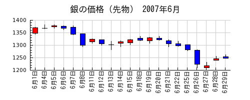 銀の価格（先物）の2007年6月のチャート