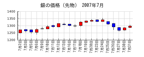 銀の価格（先物）の2007年7月のチャート