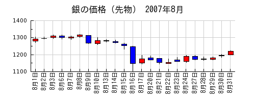 銀の価格（先物）の2007年8月のチャート