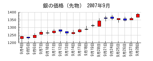 銀の価格（先物）の2007年9月のチャート