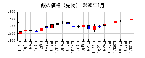 銀の価格（先物）の2008年1月のチャート