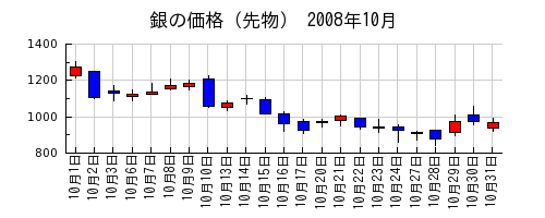 銀の価格（先物）の2008年10月のチャート