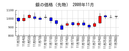 銀の価格（先物）の2008年11月のチャート