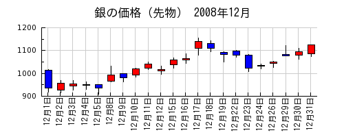 銀の価格（先物）の2008年12月のチャート
