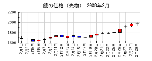銀の価格（先物）の2008年2月のチャート