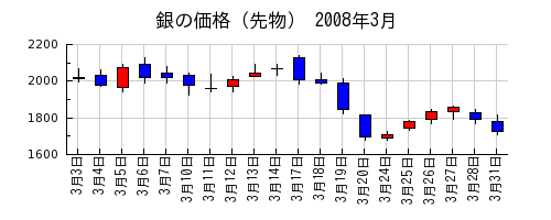 銀の価格（先物）の2008年3月のチャート