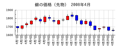 銀の価格（先物）の2008年4月のチャート