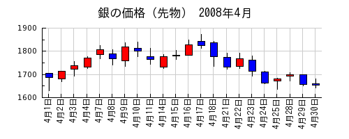 銀の価格（先物）の2008年4月のチャート