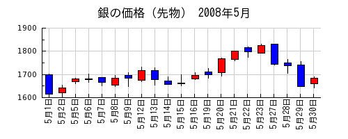 銀の価格（先物）の2008年5月のチャート