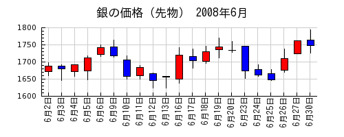 銀の価格（先物）の2008年6月のチャート