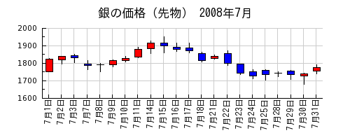 銀の価格（先物）の2008年7月のチャート