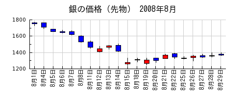 銀の価格（先物）の2008年8月のチャート